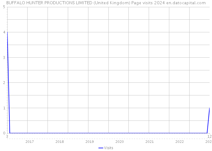 BUFFALO HUNTER PRODUCTIONS LIMITED (United Kingdom) Page visits 2024 