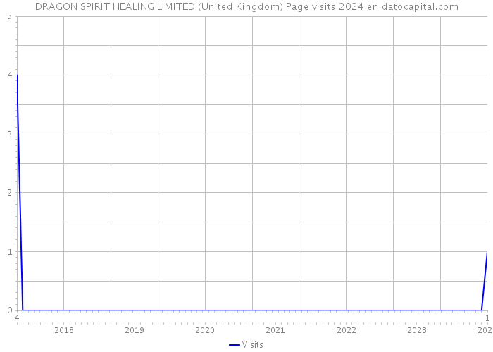 DRAGON SPIRIT HEALING LIMITED (United Kingdom) Page visits 2024 