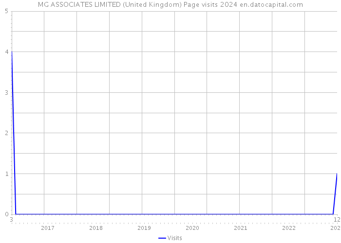 MG ASSOCIATES LIMITED (United Kingdom) Page visits 2024 