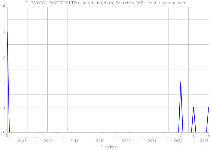 CL PAYCO LOGISTICS LTD (United Kingdom) Searches 2024 
