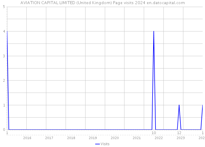 AVIATION CAPITAL LIMITED (United Kingdom) Page visits 2024 
