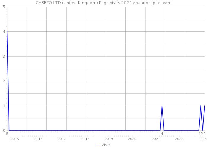 CABEZO LTD (United Kingdom) Page visits 2024 