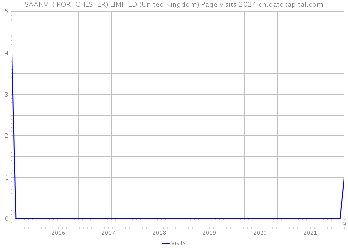 SAANVI ( PORTCHESTER) LIMITED (United Kingdom) Page visits 2024 