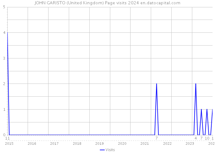 JOHN GARISTO (United Kingdom) Page visits 2024 