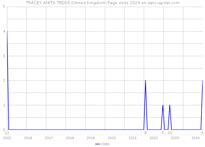 TRACEY ANITA TEDDS (United Kingdom) Page visits 2024 