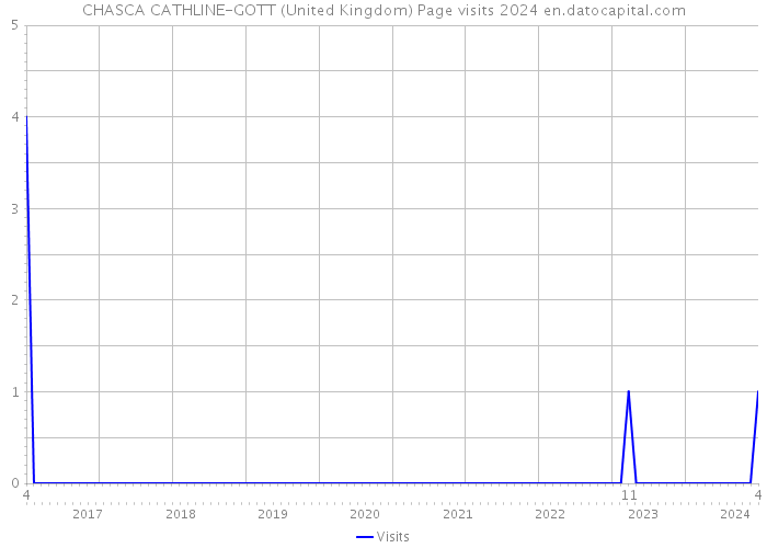 CHASCA CATHLINE-GOTT (United Kingdom) Page visits 2024 