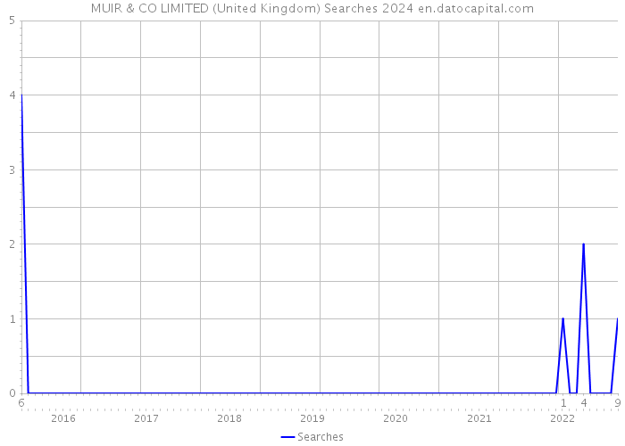 MUIR & CO LIMITED (United Kingdom) Searches 2024 