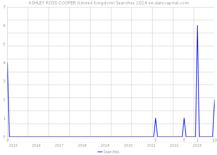 ASHLEY ROSS COOPER (United Kingdom) Searches 2024 