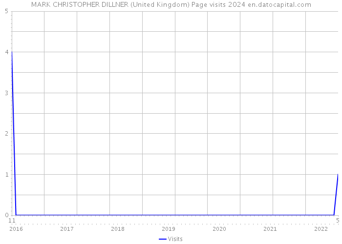 MARK CHRISTOPHER DILLNER (United Kingdom) Page visits 2024 