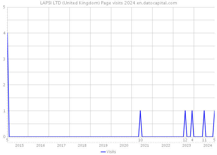 LAPSI LTD (United Kingdom) Page visits 2024 