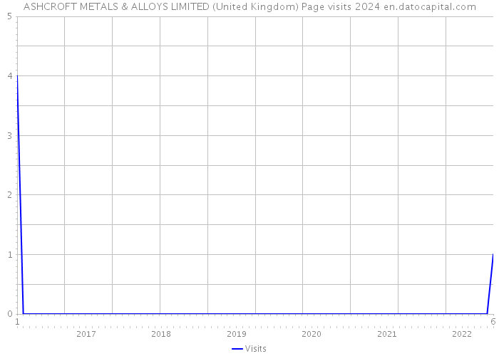 ASHCROFT METALS & ALLOYS LIMITED (United Kingdom) Page visits 2024 
