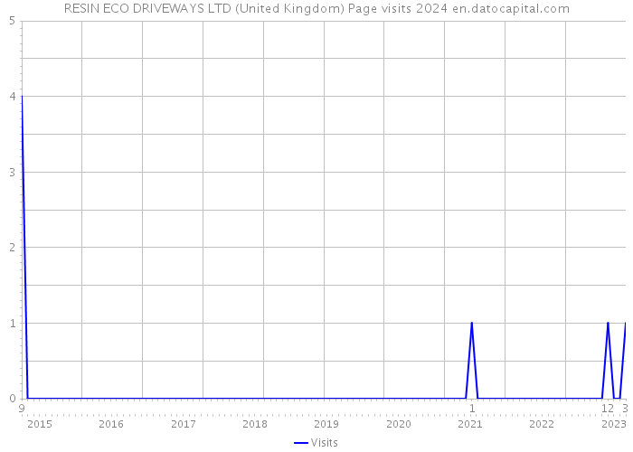 RESIN ECO DRIVEWAYS LTD (United Kingdom) Page visits 2024 