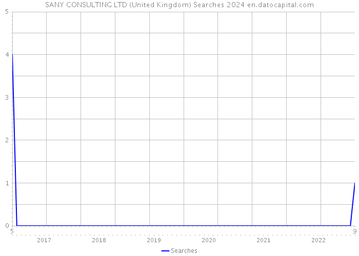 SANY CONSULTING LTD (United Kingdom) Searches 2024 