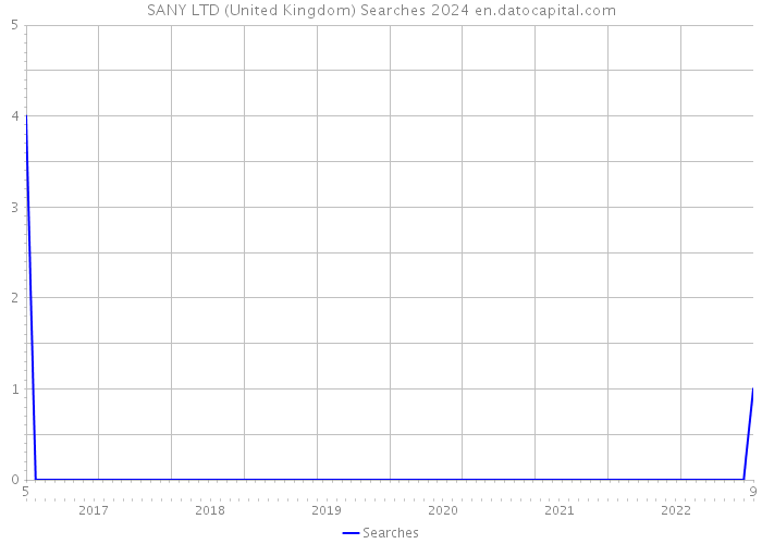 SANY LTD (United Kingdom) Searches 2024 