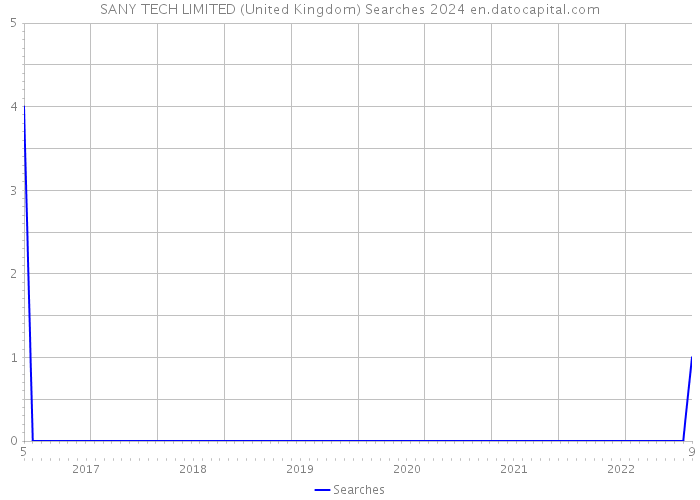 SANY TECH LIMITED (United Kingdom) Searches 2024 