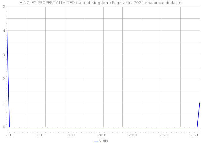 HINGLEY PROPERTY LIMITED (United Kingdom) Page visits 2024 