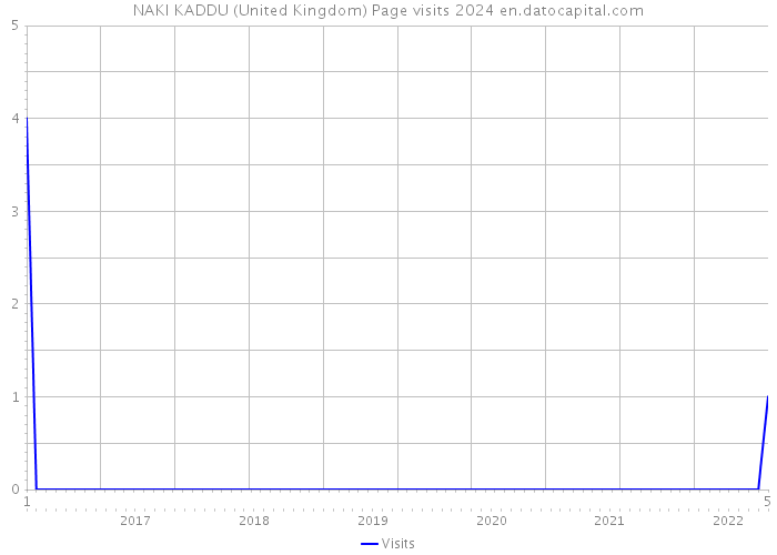 NAKI KADDU (United Kingdom) Page visits 2024 