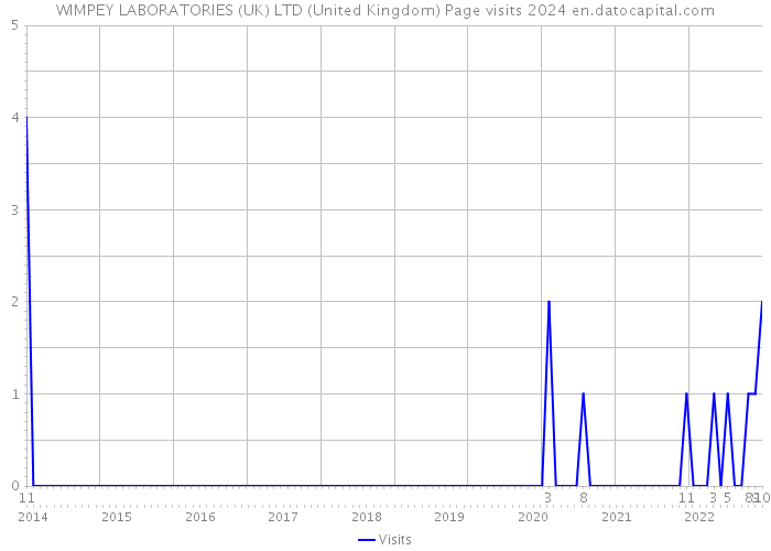 WIMPEY LABORATORIES (UK) LTD (United Kingdom) Page visits 2024 