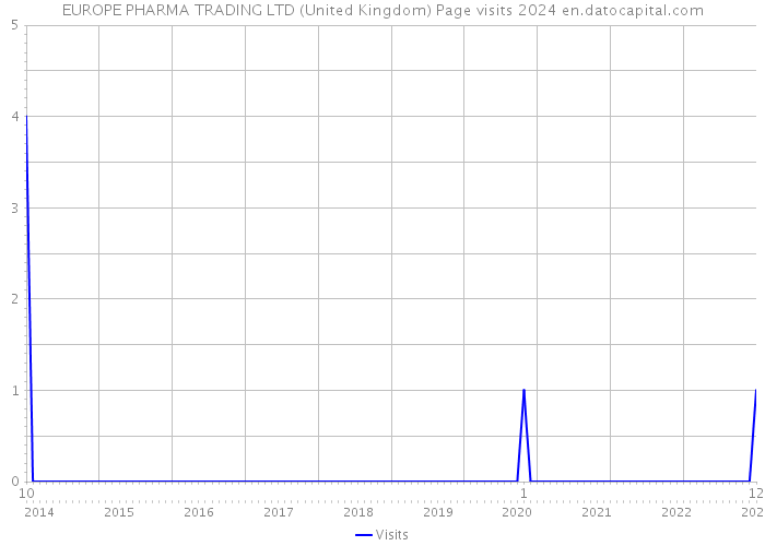 EUROPE PHARMA TRADING LTD (United Kingdom) Page visits 2024 