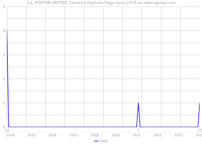 G.L. PORTER LIMITED (United Kingdom) Page visits 2024 