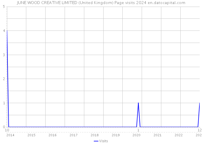 JUNE WOOD CREATIVE LIMITED (United Kingdom) Page visits 2024 