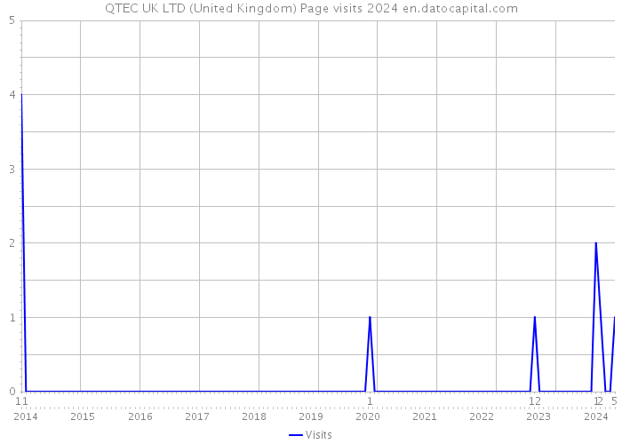 QTEC UK LTD (United Kingdom) Page visits 2024 