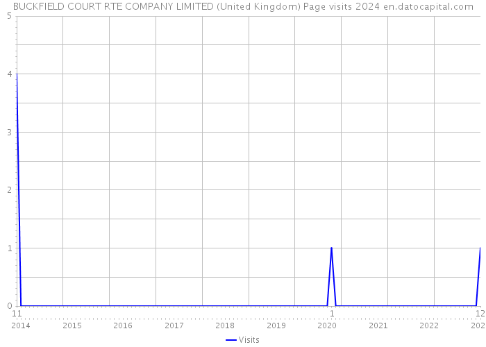 BUCKFIELD COURT RTE COMPANY LIMITED (United Kingdom) Page visits 2024 