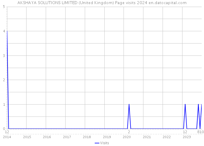AKSHAYA SOLUTIONS LIMITED (United Kingdom) Page visits 2024 