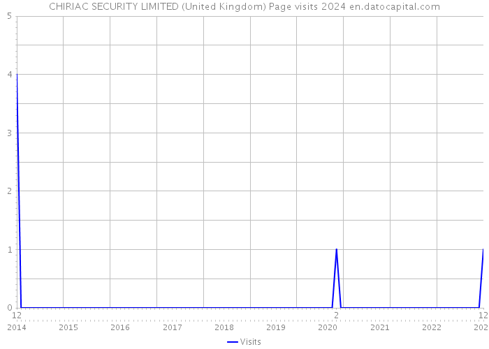 CHIRIAC SECURITY LIMITED (United Kingdom) Page visits 2024 