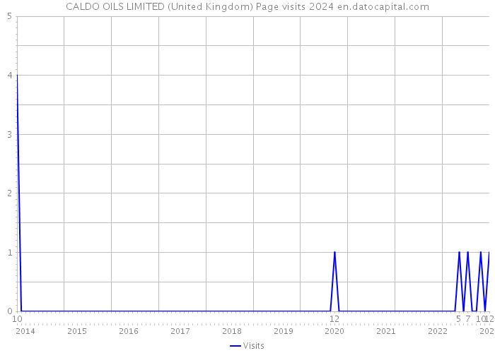 CALDO OILS LIMITED (United Kingdom) Page visits 2024 
