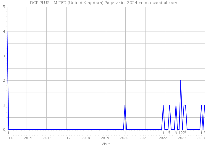 DCP PLUS LIMITED (United Kingdom) Page visits 2024 