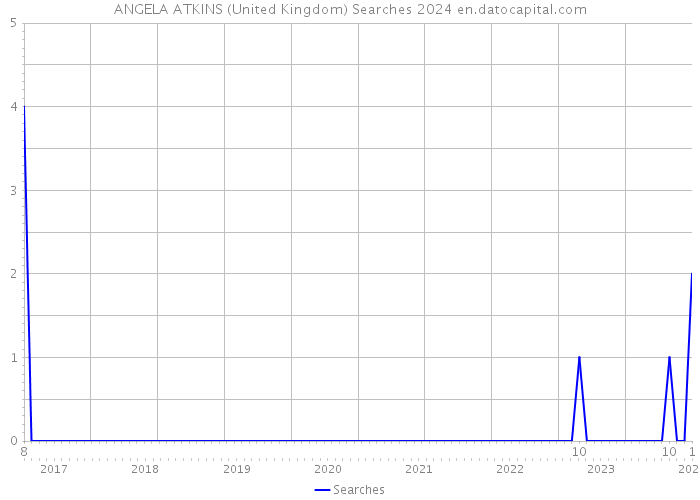 ANGELA ATKINS (United Kingdom) Searches 2024 