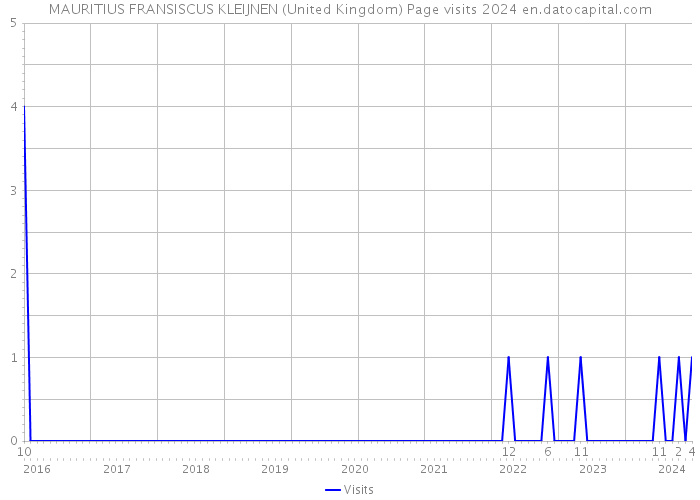 MAURITIUS FRANSISCUS KLEIJNEN (United Kingdom) Page visits 2024 
