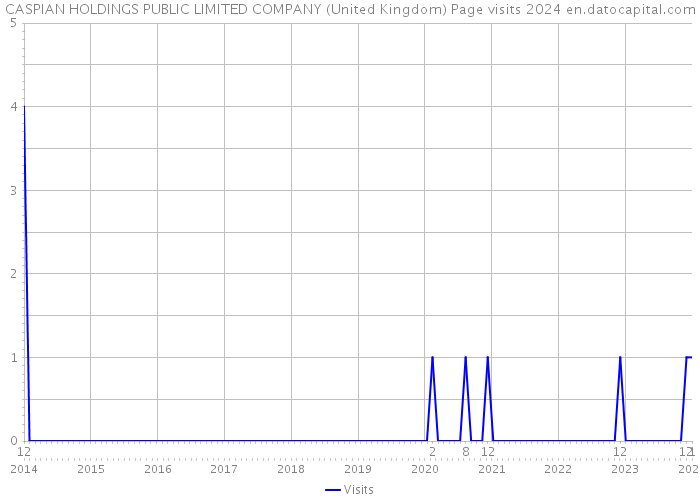CASPIAN HOLDINGS PUBLIC LIMITED COMPANY (United Kingdom) Page visits 2024 