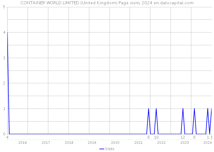 CONTAINER WORLD LIMITED (United Kingdom) Page visits 2024 