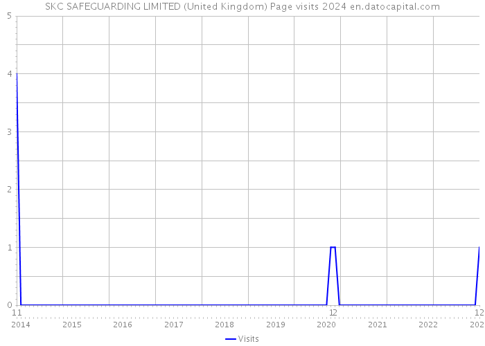 SKC SAFEGUARDING LIMITED (United Kingdom) Page visits 2024 