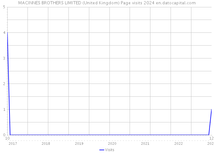 MACINNES BROTHERS LIMITED (United Kingdom) Page visits 2024 