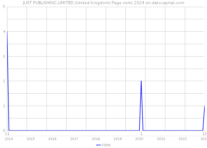 JUST PUBLISHING LIMITED (United Kingdom) Page visits 2024 