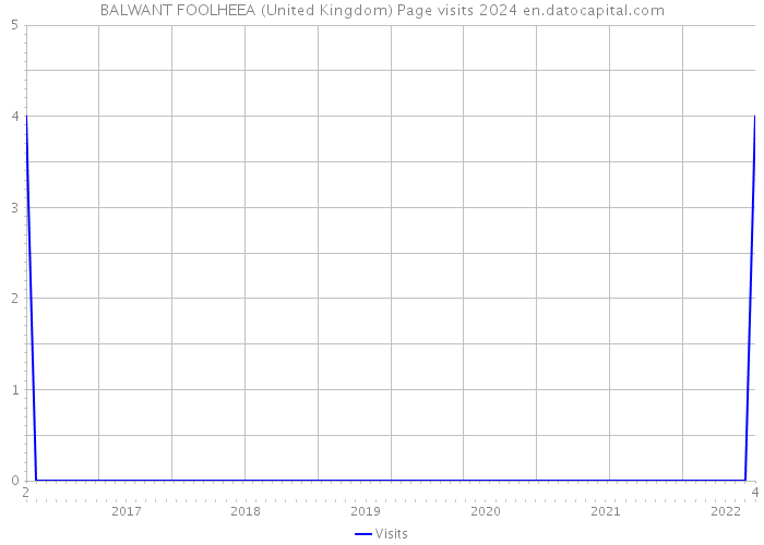 BALWANT FOOLHEEA (United Kingdom) Page visits 2024 