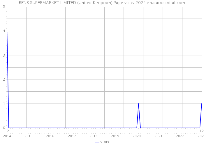 BENS SUPERMARKET LIMITED (United Kingdom) Page visits 2024 