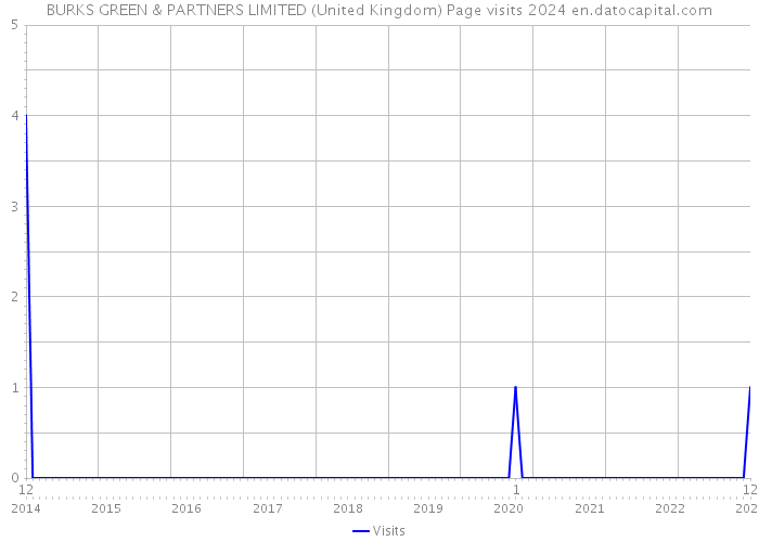 BURKS GREEN & PARTNERS LIMITED (United Kingdom) Page visits 2024 
