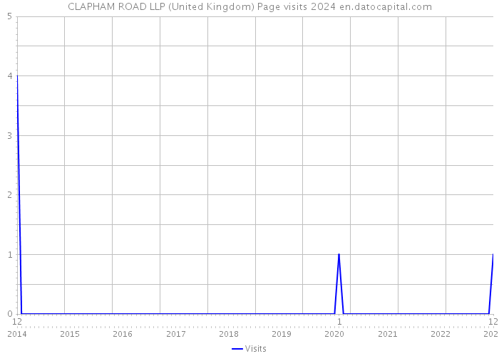 CLAPHAM ROAD LLP (United Kingdom) Page visits 2024 