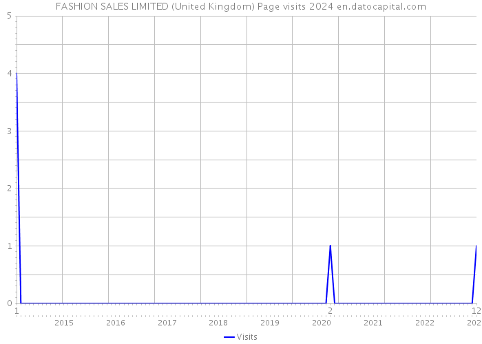 FASHION SALES LIMITED (United Kingdom) Page visits 2024 