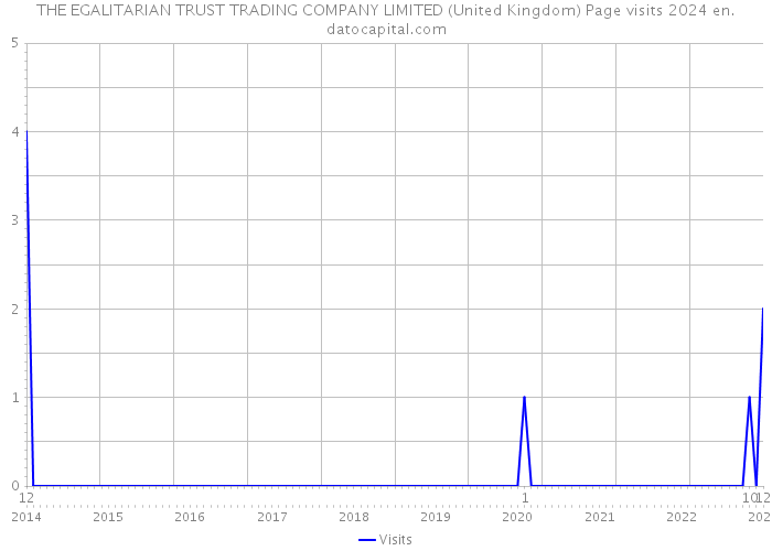 THE EGALITARIAN TRUST TRADING COMPANY LIMITED (United Kingdom) Page visits 2024 