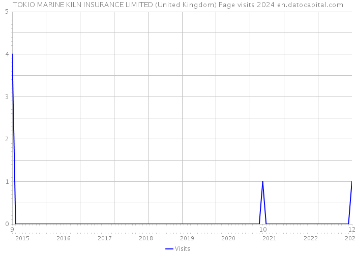 TOKIO MARINE KILN INSURANCE LIMITED (United Kingdom) Page visits 2024 