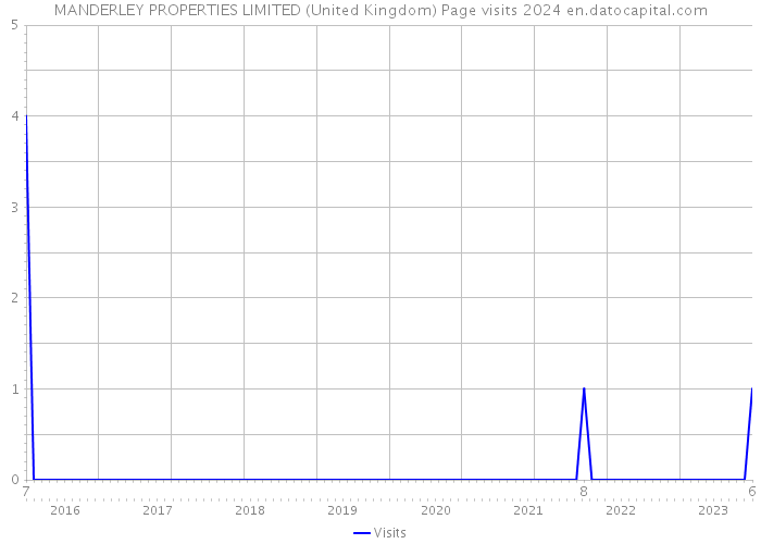 MANDERLEY PROPERTIES LIMITED (United Kingdom) Page visits 2024 