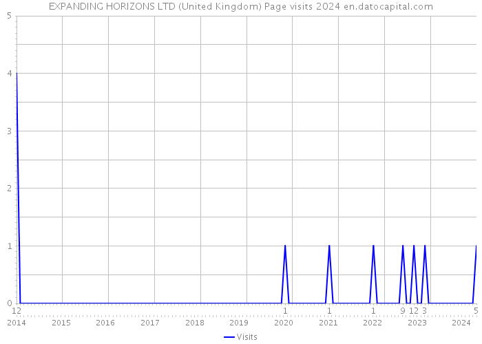 EXPANDING HORIZONS LTD (United Kingdom) Page visits 2024 