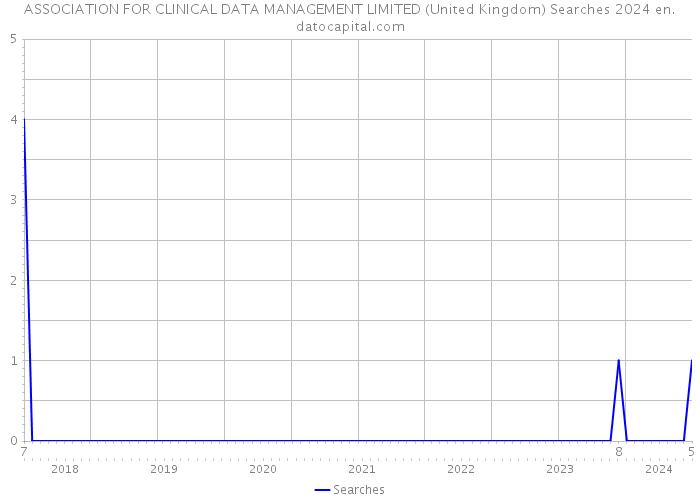 ASSOCIATION FOR CLINICAL DATA MANAGEMENT LIMITED (United Kingdom) Searches 2024 