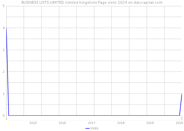 BUSINESS LISTS LIMITED (United Kingdom) Page visits 2024 