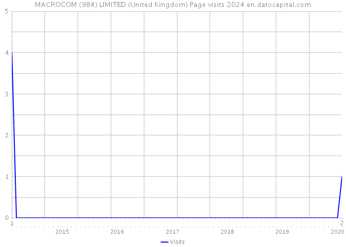 MACROCOM (984) LIMITED (United Kingdom) Page visits 2024 